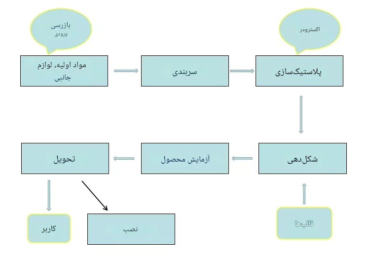 مراحل ساخت لوله upvc